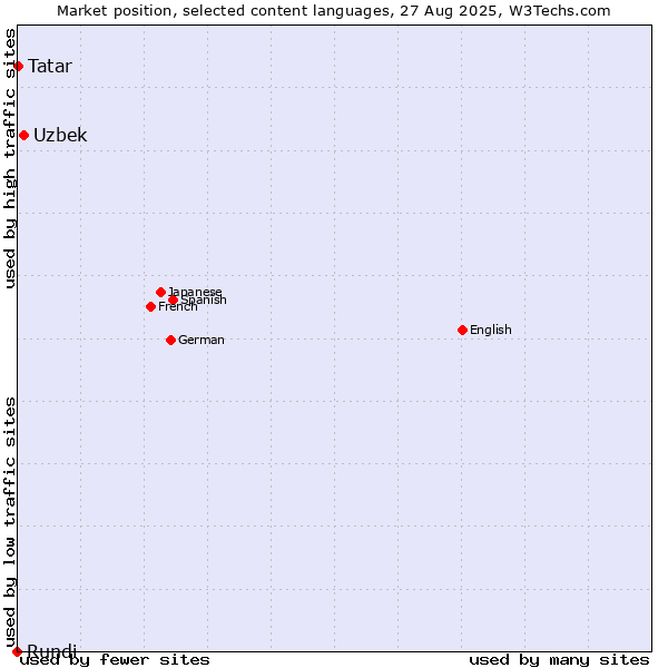 Market position of Uzbek vs. Tatar vs. Rundi