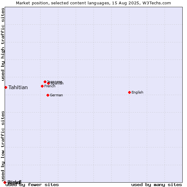Market position of Tahitian vs. Wolof vs. Rundi