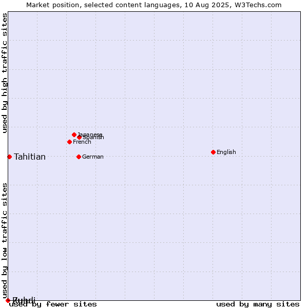 Market position of Tahitian vs. Zulu vs. Rundi