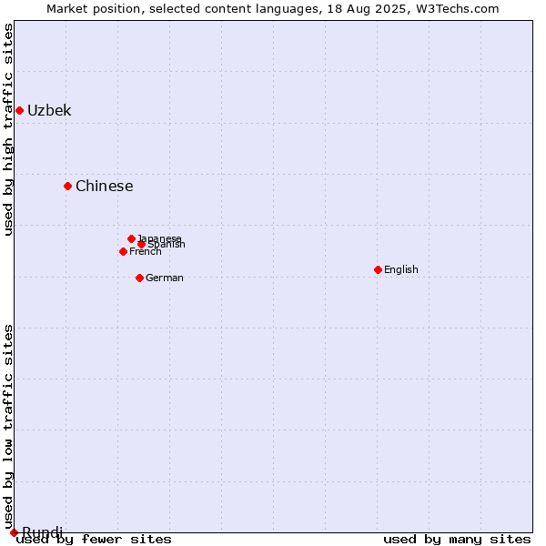 Market position of Chinese vs. Uzbek vs. Rundi