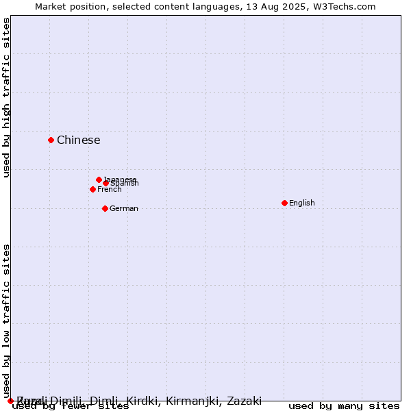 Market position of Chinese vs. Rundi vs. Zaza, Dimili, Dimli, Kirdki, Kirmanjki, Zazaki