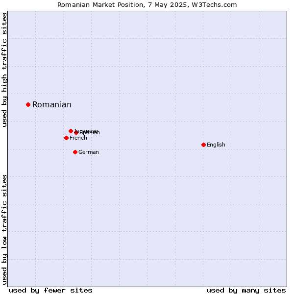 Market position of Romanian