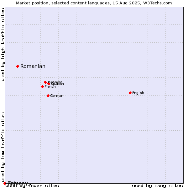 Market position of Romanian vs. Zulu vs. Romany