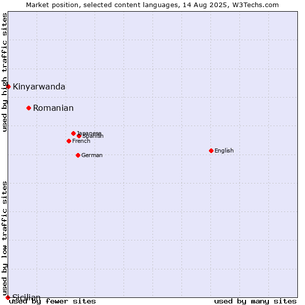 Market position of Romanian vs. Kinyarwanda vs. Sicilian