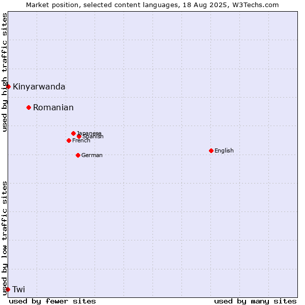 Market position of Romanian vs. Kinyarwanda vs. Twi