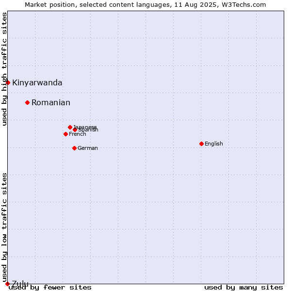 Market position of Romanian vs. Kinyarwanda vs. Zulu
