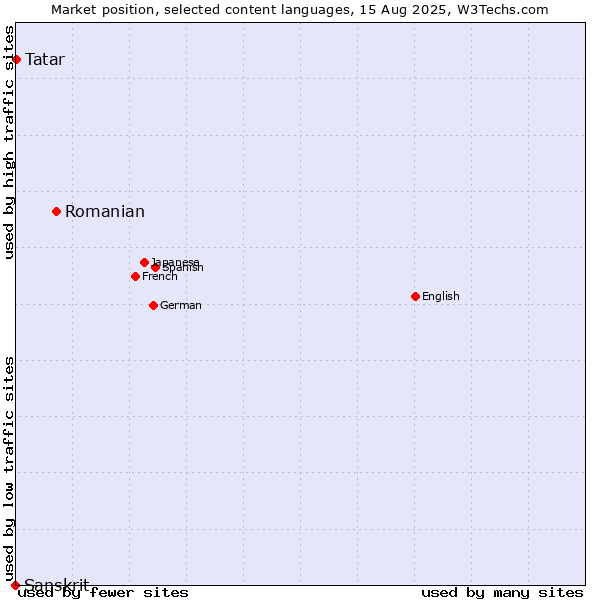 Market position of Romanian vs. Tatar vs. Sanskrit
