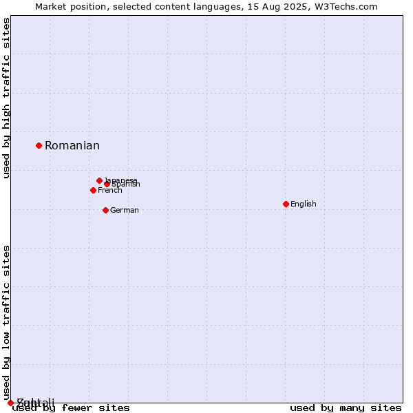 Market position of Romanian vs. Zulu vs. Santali