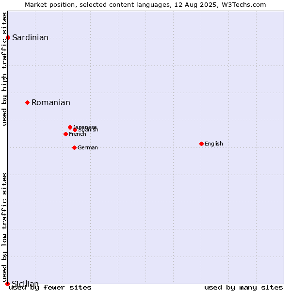 Market position of Romanian vs. Sardinian vs. Sicilian