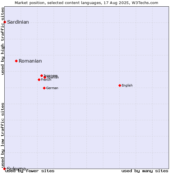 Market position of Romanian vs. Sardinian vs. Sukuma