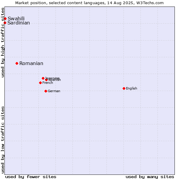 Market position of Romanian vs. Swahili vs. Sardinian