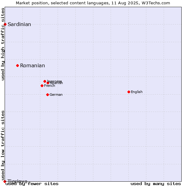 Market position of Romanian vs. Sardinian vs. Tigrinya