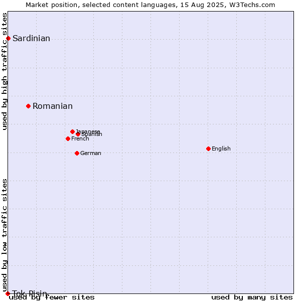Market position of Romanian vs. Sardinian vs. Tok Pisin