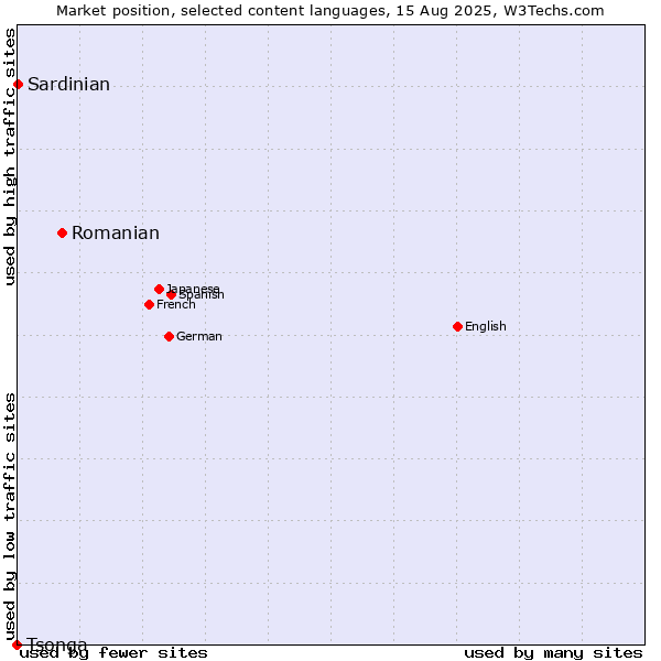 Market position of Romanian vs. Sardinian vs. Tsonga