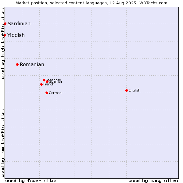 Market position of Romanian vs. Sardinian vs. Yiddish