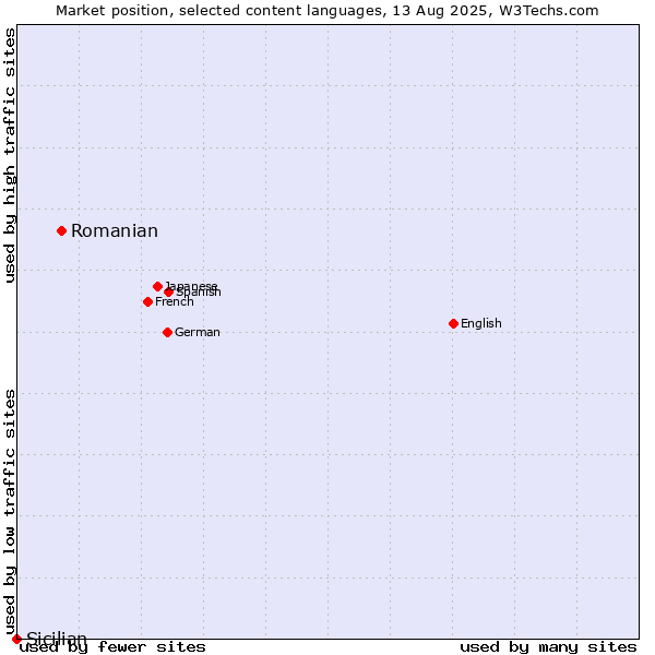 Market position of Romanian vs. Sicilian