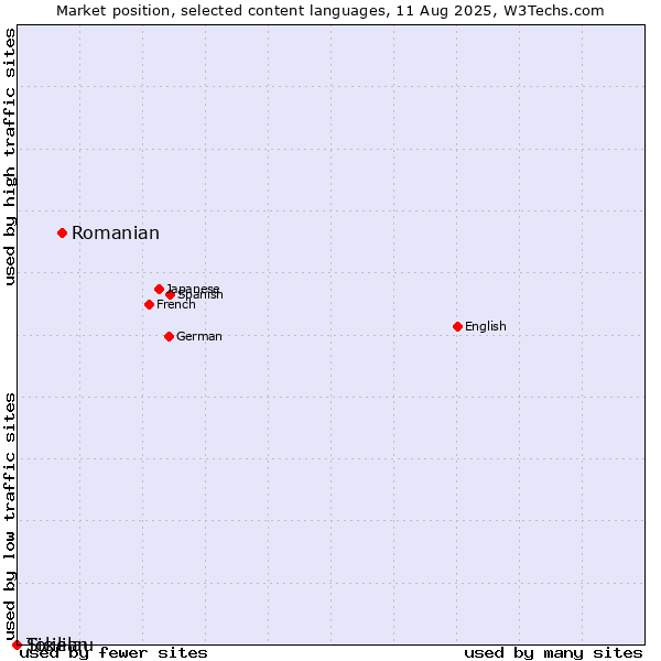 Market position of Romanian vs. Sicilian vs. Tokelau