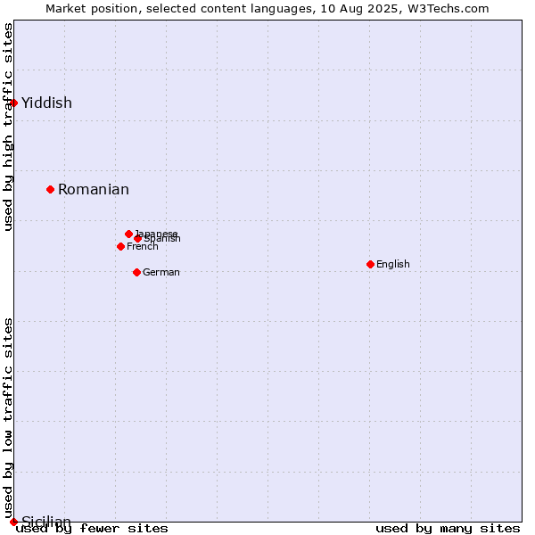 Market position of Romanian vs. Yiddish vs. Sicilian