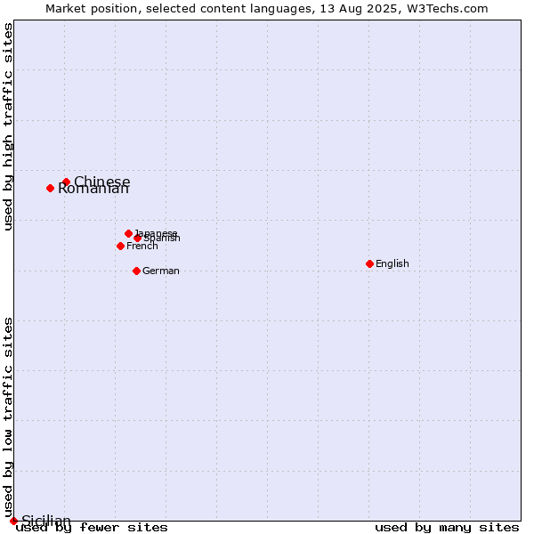 Market position of Chinese vs. Romanian vs. Sicilian