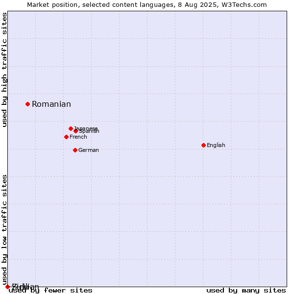Market position of Romanian vs. Zulu vs. Sicilian