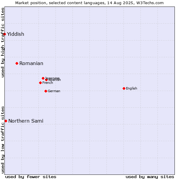 Market position of Romanian vs. Northern Sami vs. Yiddish