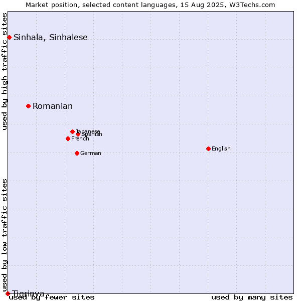 Market position of Romanian vs. Sinhala, Sinhalese vs. Tigrinya