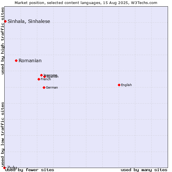 Market position of Romanian vs. Sinhala, Sinhalese vs. Zulu