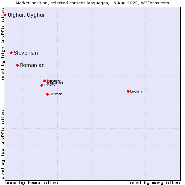 Market position of Romanian vs. Slovenian vs. Uighur, Uyghur