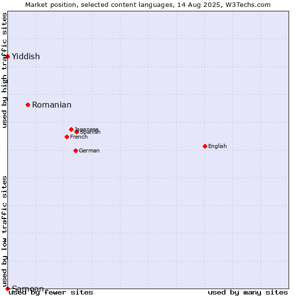 Market position of Romanian vs. Yiddish vs. Samoan