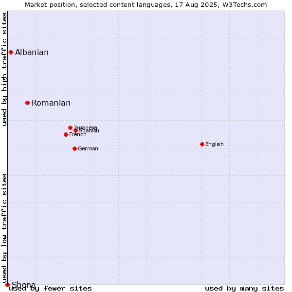 Market position of Romanian vs. Albanian vs. Shona