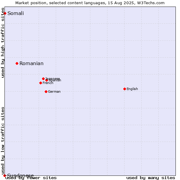 Market position of Romanian vs. Somali vs. Sundanese