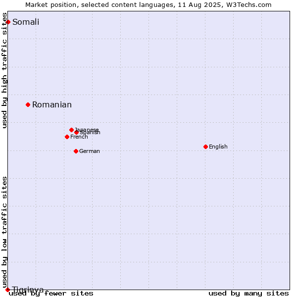 Market position of Romanian vs. Somali vs. Tigrinya