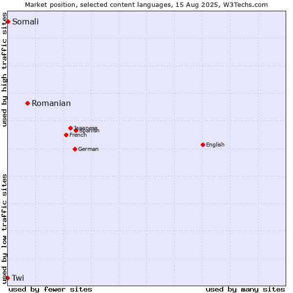 Market position of Romanian vs. Somali vs. Twi