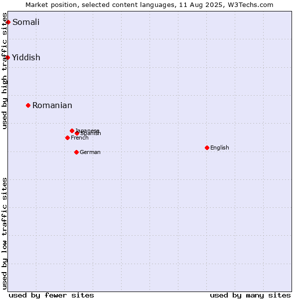 Market position of Romanian vs. Somali vs. Yiddish