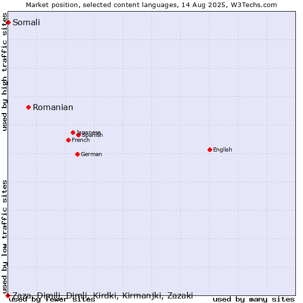 Market position of Romanian vs. Somali vs. Zaza, Dimili, Dimli, Kirdki, Kirmanjki, Zazaki