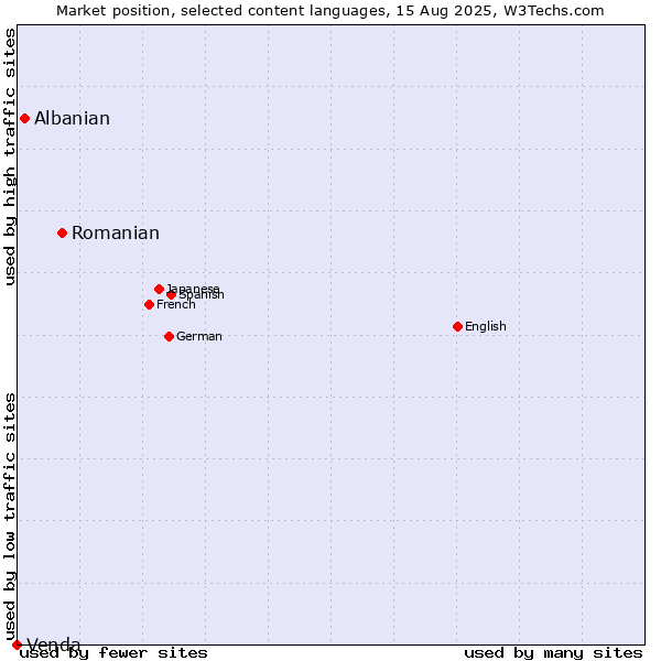 Market position of Romanian vs. Albanian vs. Venda