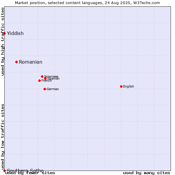 Market position of Romanian vs. Yiddish vs. Southern Sotho