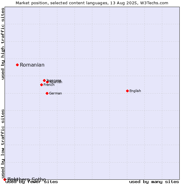 Market position of Romanian vs. Zulu vs. Southern Sotho