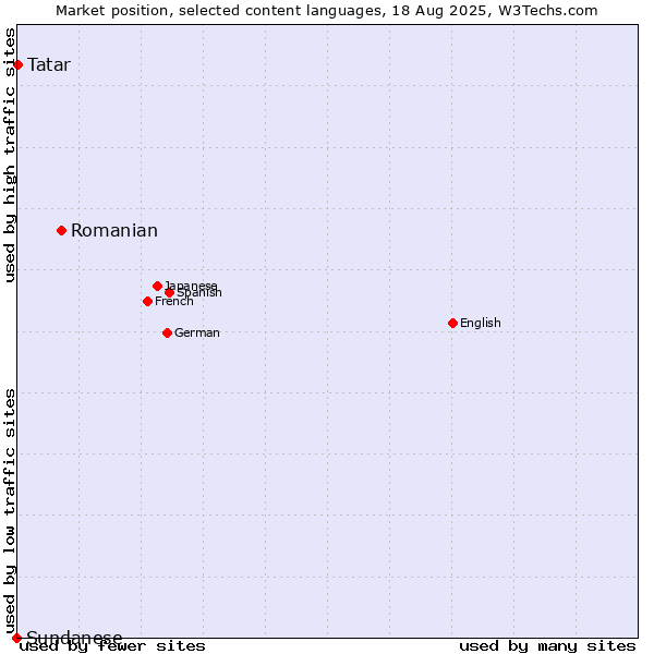 Market position of Romanian vs. Tatar vs. Sundanese