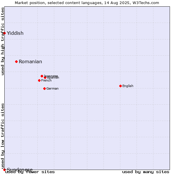 Market position of Romanian vs. Yiddish vs. Sundanese