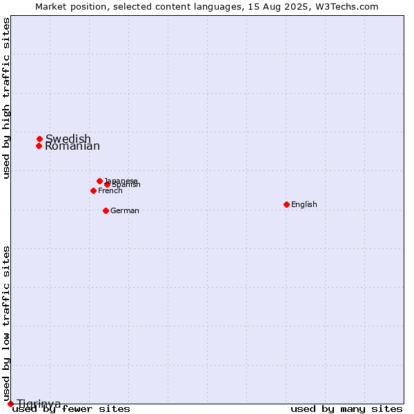 Market position of Swedish vs. Romanian vs. Tigrinya