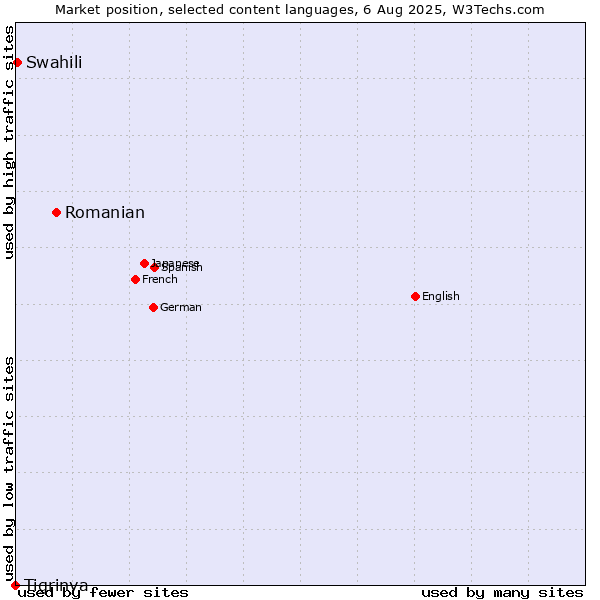 Market position of Romanian vs. Swahili vs. Tigrinya