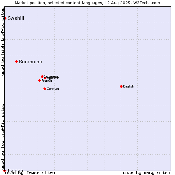Market position of Romanian vs. Swahili vs. Tsonga