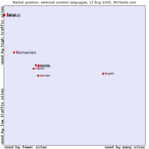 Market position of Romanian vs. Swahili vs. Tatar