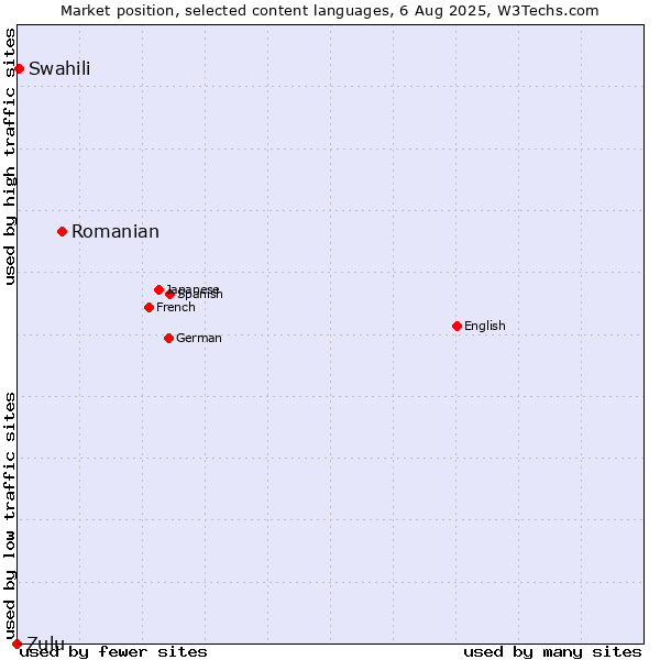 Market position of Romanian vs. Swahili vs. Zulu