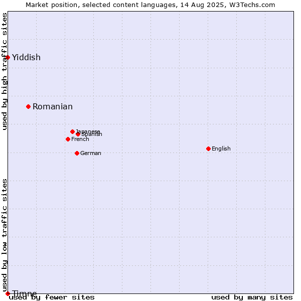 Market position of Romanian vs. Yiddish vs. Timne