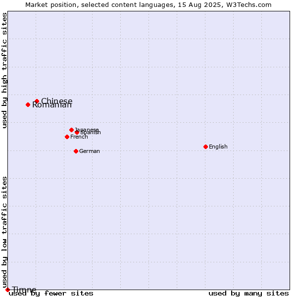 Market position of Chinese vs. Romanian vs. Timne