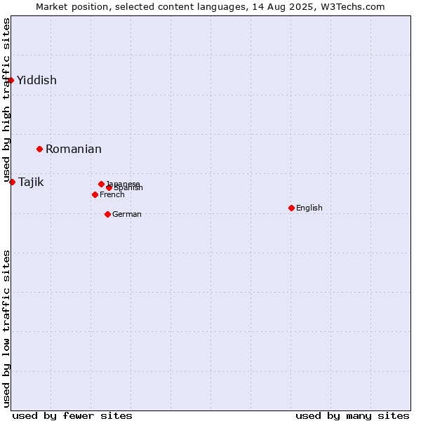Market position of Romanian vs. Tajik vs. Yiddish