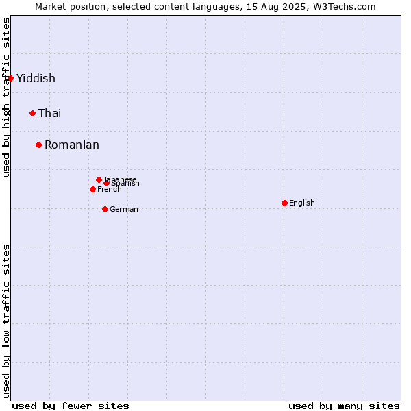 Market position of Romanian vs. Thai vs. Yiddish