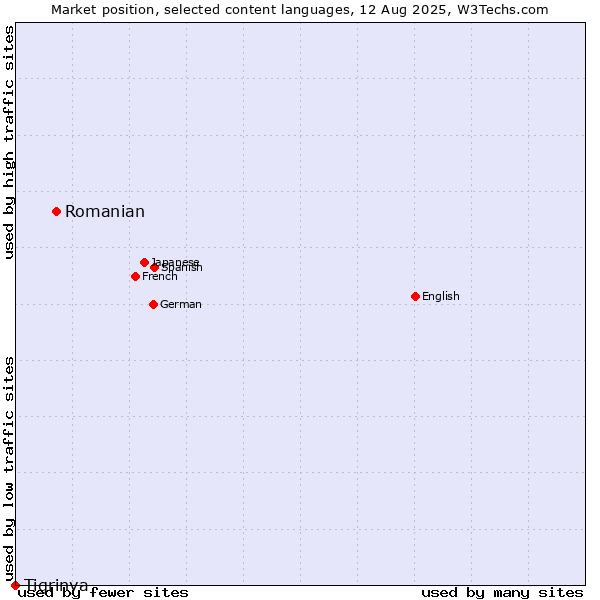 Market position of Romanian vs. Tigrinya